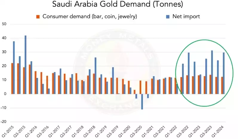 Saudi Arabian Gold Demand - Tonnes 2015-2025